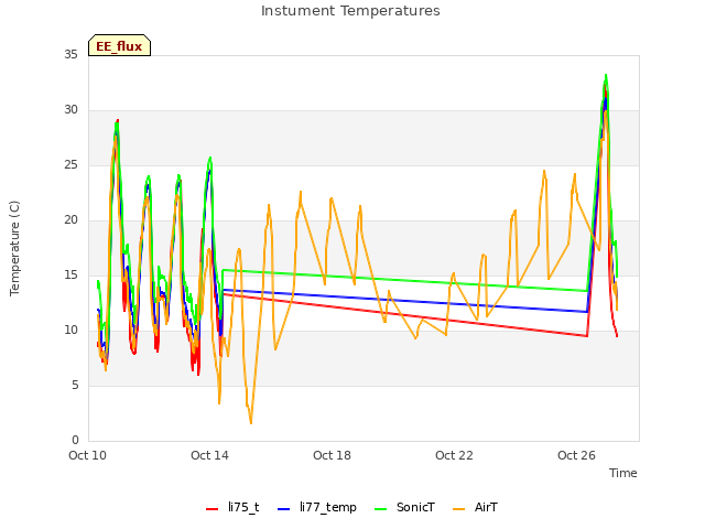 Explore the graph:Instument Temperatures in a new window