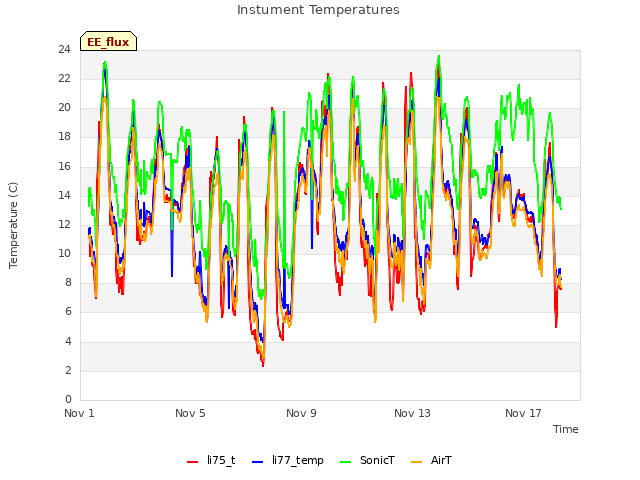 Explore the graph:Instument Temperatures in a new window