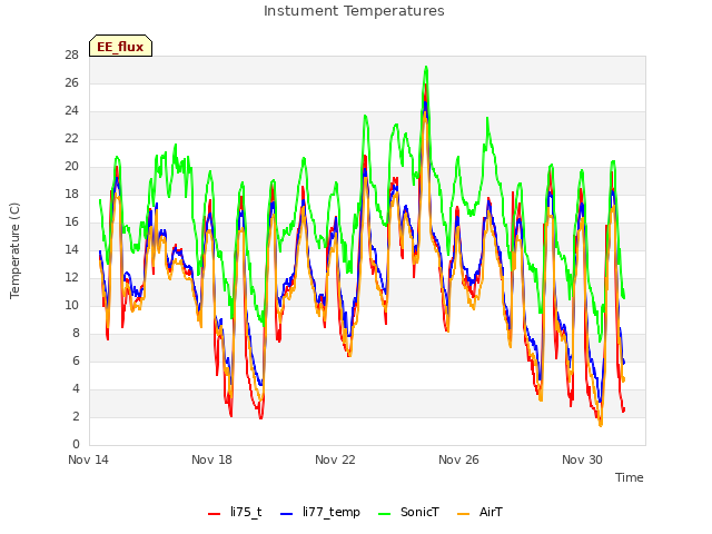 Explore the graph:Instument Temperatures in a new window