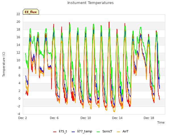 Explore the graph:Instument Temperatures in a new window