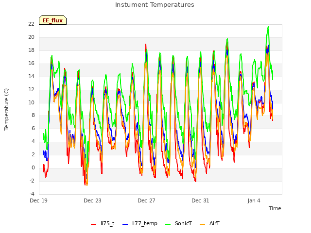 Explore the graph:Instument Temperatures in a new window