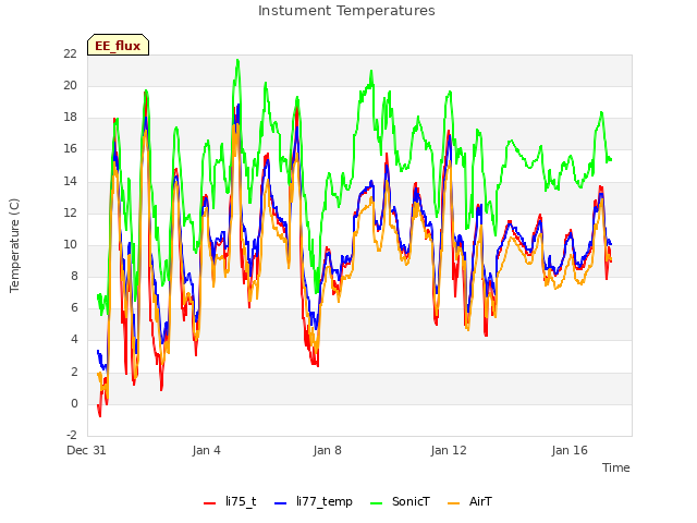 Explore the graph:Instument Temperatures in a new window