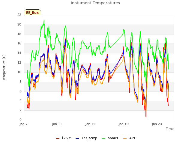 Explore the graph:Instument Temperatures in a new window