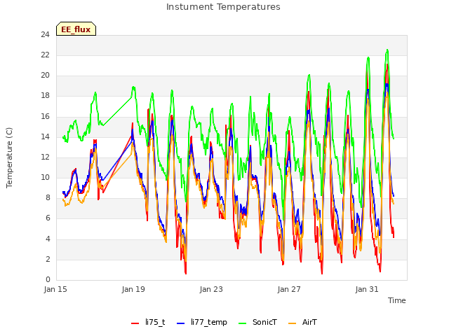 Explore the graph:Instument Temperatures in a new window