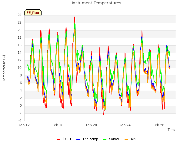 Explore the graph:Instument Temperatures in a new window