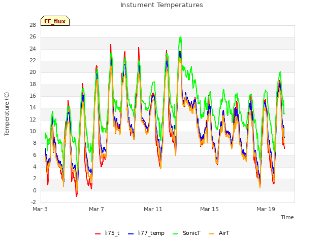 Explore the graph:Instument Temperatures in a new window