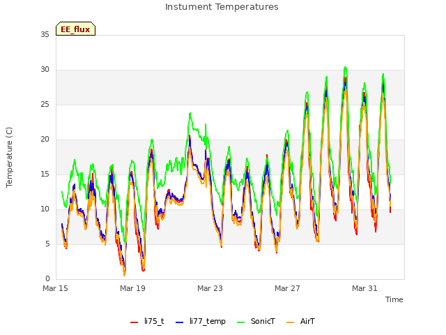 Explore the graph:Instument Temperatures in a new window