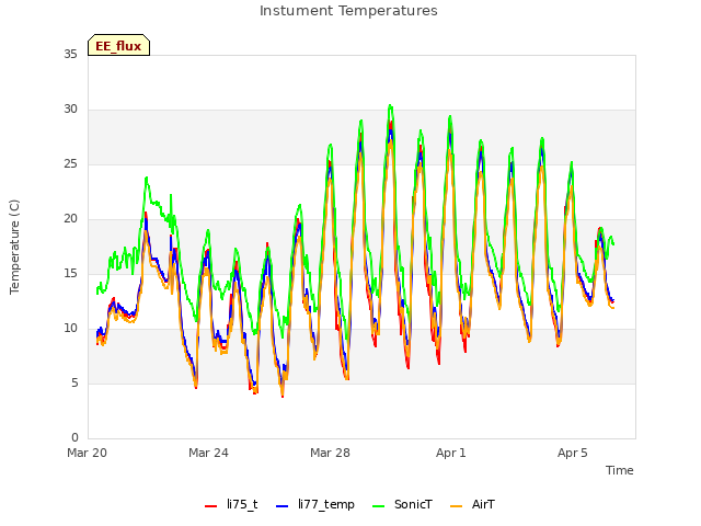 Explore the graph:Instument Temperatures in a new window