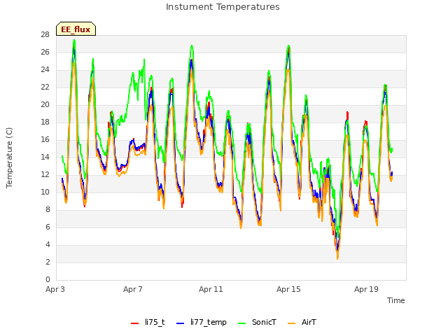 Explore the graph:Instument Temperatures in a new window