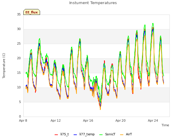 Explore the graph:Instument Temperatures in a new window