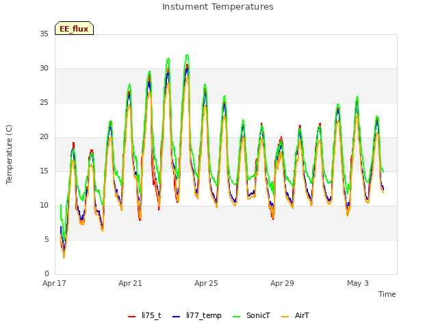 Explore the graph:Instument Temperatures in a new window