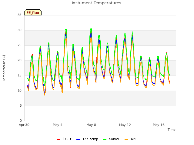 Explore the graph:Instument Temperatures in a new window