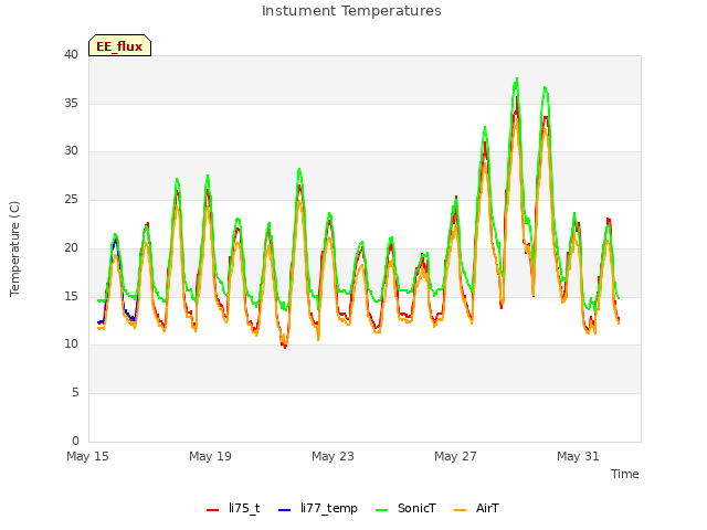 Explore the graph:Instument Temperatures in a new window