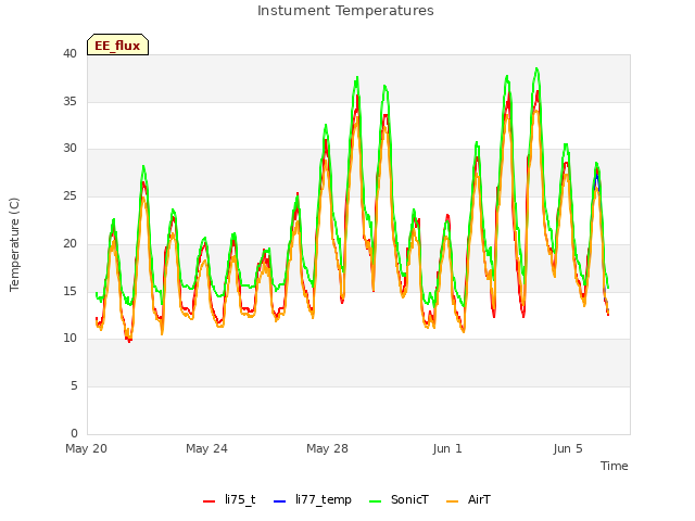 Explore the graph:Instument Temperatures in a new window