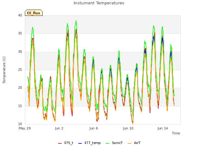 Explore the graph:Instument Temperatures in a new window