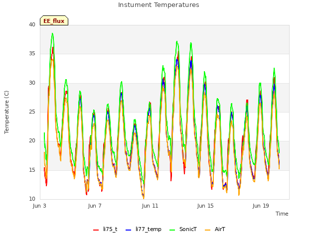 Explore the graph:Instument Temperatures in a new window