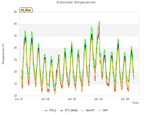 Explore the graph:Instument Temperatures in a new window