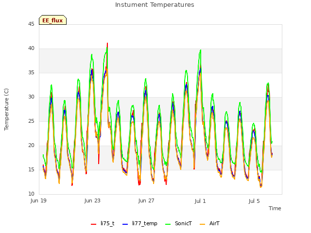 Explore the graph:Instument Temperatures in a new window