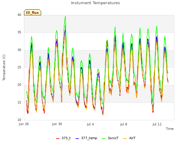 Explore the graph:Instument Temperatures in a new window