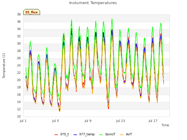 Explore the graph:Instument Temperatures in a new window