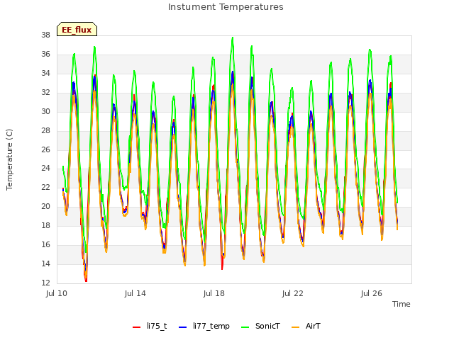 Explore the graph:Instument Temperatures in a new window