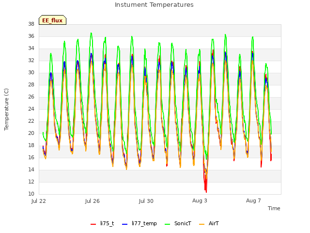 Explore the graph:Instument Temperatures in a new window