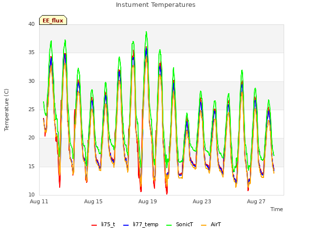 Explore the graph:Instument Temperatures in a new window