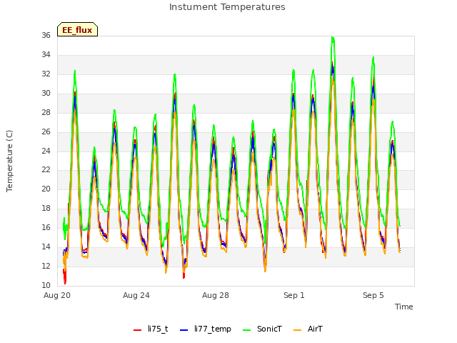 Explore the graph:Instument Temperatures in a new window