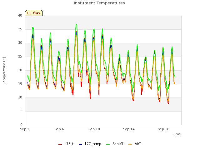 Explore the graph:Instument Temperatures in a new window