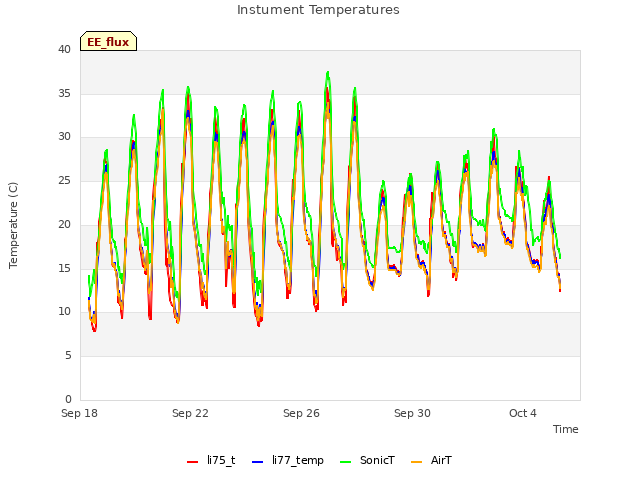 Explore the graph:Instument Temperatures in a new window