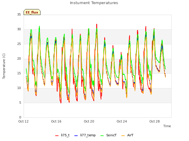 Explore the graph:Instument Temperatures in a new window