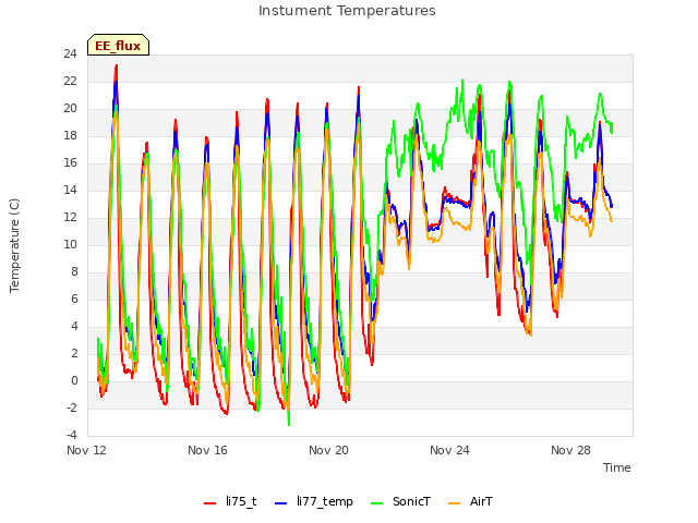 Explore the graph:Instument Temperatures in a new window