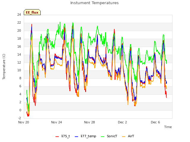 Explore the graph:Instument Temperatures in a new window