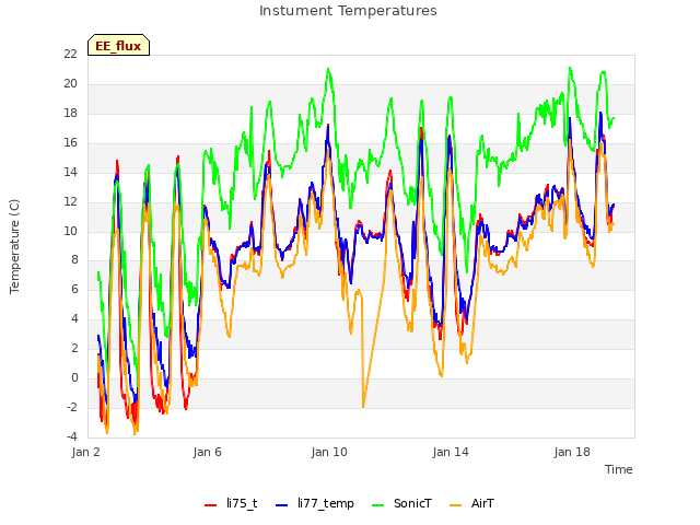 Explore the graph:Instument Temperatures in a new window