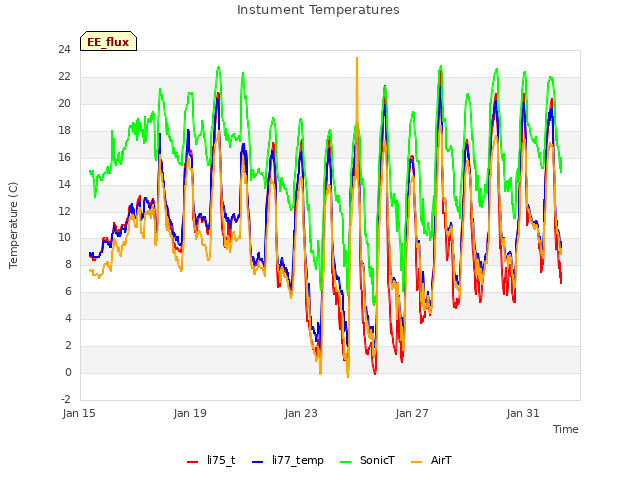 Explore the graph:Instument Temperatures in a new window