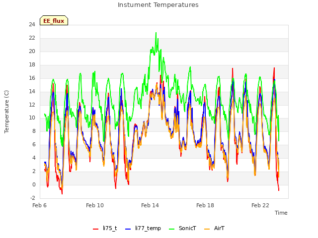 Explore the graph:Instument Temperatures in a new window