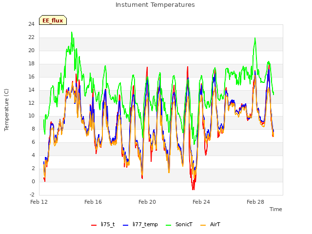 Explore the graph:Instument Temperatures in a new window