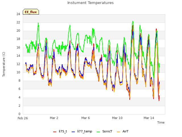 Explore the graph:Instument Temperatures in a new window