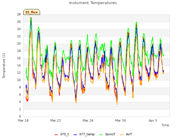 Explore the graph:Instument Temperatures in a new window