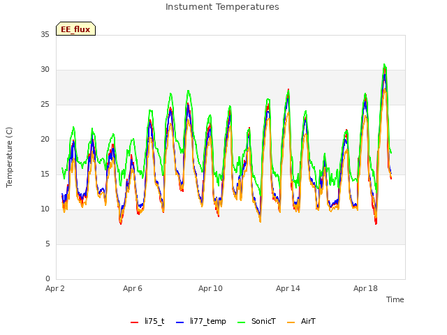 Explore the graph:Instument Temperatures in a new window