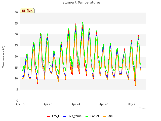 Explore the graph:Instument Temperatures in a new window