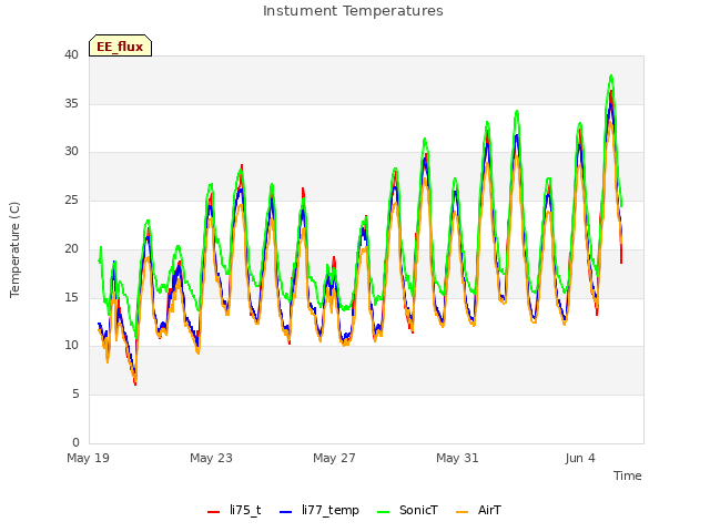 Explore the graph:Instument Temperatures in a new window