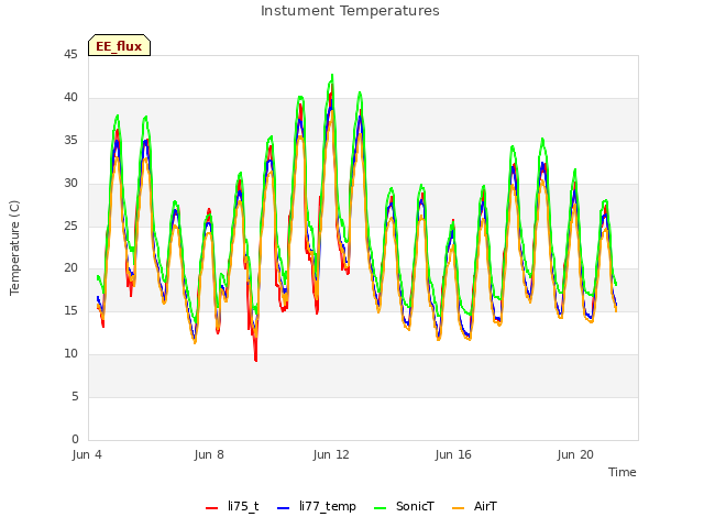 Explore the graph:Instument Temperatures in a new window