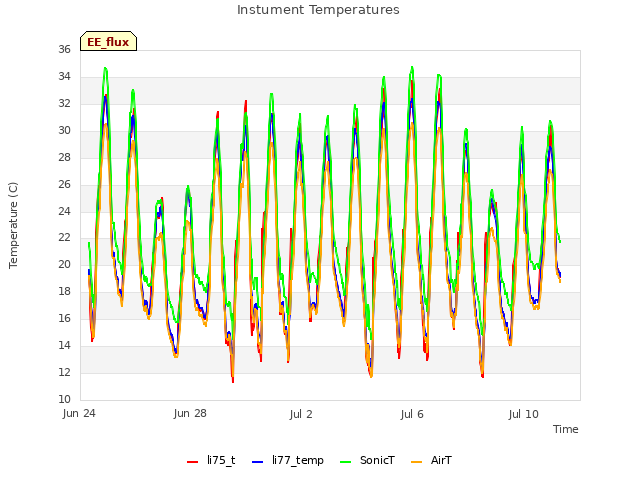 Explore the graph:Instument Temperatures in a new window