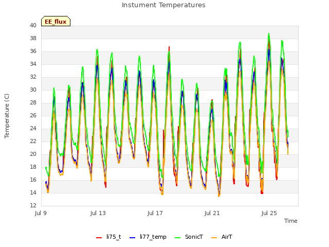 Explore the graph:Instument Temperatures in a new window