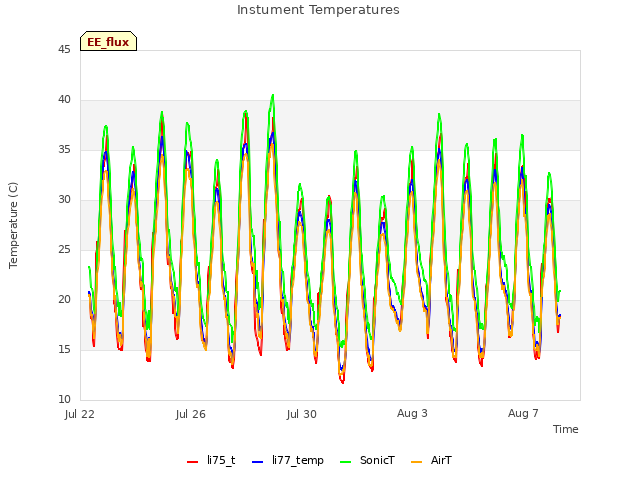 Explore the graph:Instument Temperatures in a new window