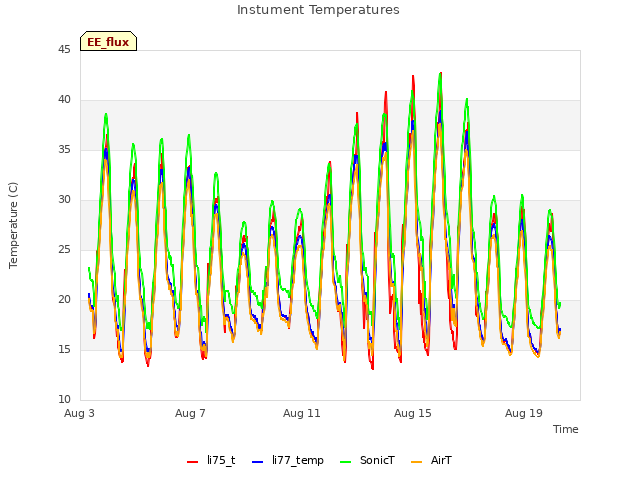 Explore the graph:Instument Temperatures in a new window