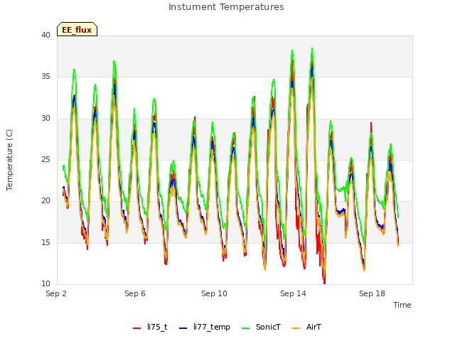 Explore the graph:Instument Temperatures in a new window