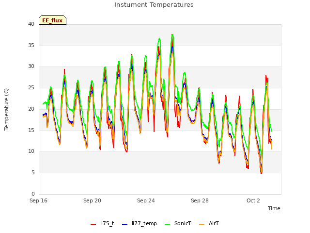 Explore the graph:Instument Temperatures in a new window