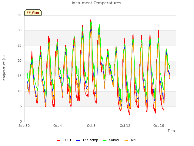 Explore the graph:Instument Temperatures in a new window